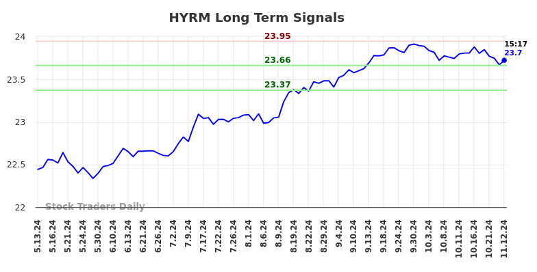 HYRM Long Term Analysis for November 12 2024