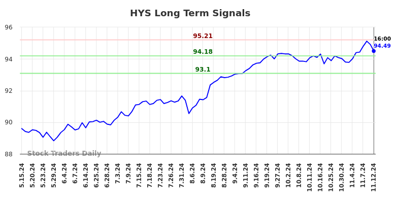 HYS Long Term Analysis for November 12 2024