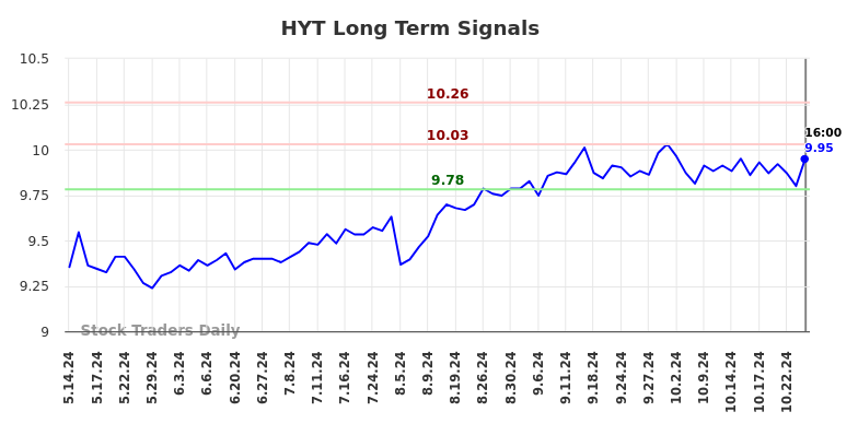 HYT Long Term Analysis for November 12 2024