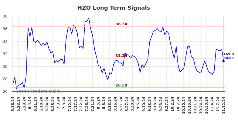 HZO Long Term Analysis for November 12 2024 HZO Long Term Analysis for November 12 2024
