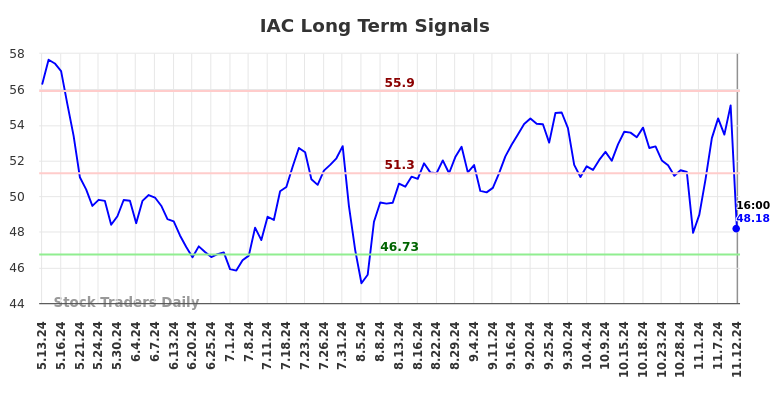 IAC Long Term Analysis for November 12 2024