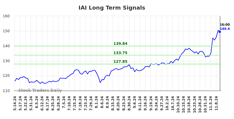 IAI Long Term Analysis for November 12 2024