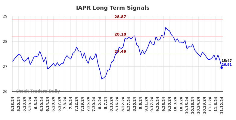 IAPR Long Term Analysis for November 13 2024