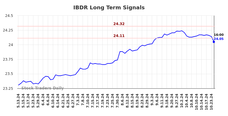 IBDR Long Term Analysis for November 13 2024 IBDR Long Term Analysis for November 13 2024