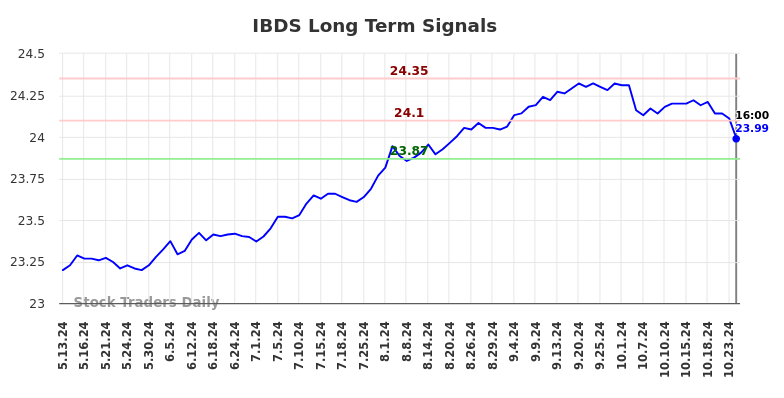 IBDS Long Term Analysis for November 13 2024