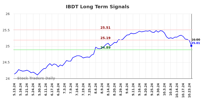 IBDT Long Term Analysis for November 13 2024