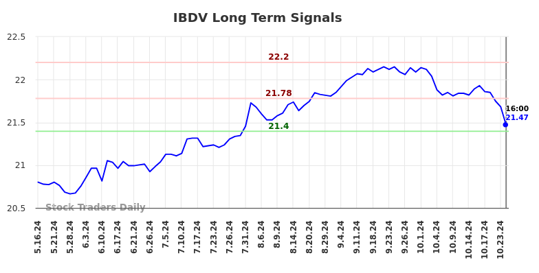 IBDV Long Term Analysis for November 13 2024