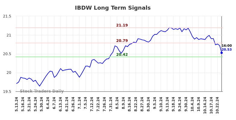 IBDW Long Term Analysis for November 13 2024