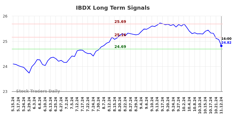 IBDX Long Term Analysis for November 13 2024