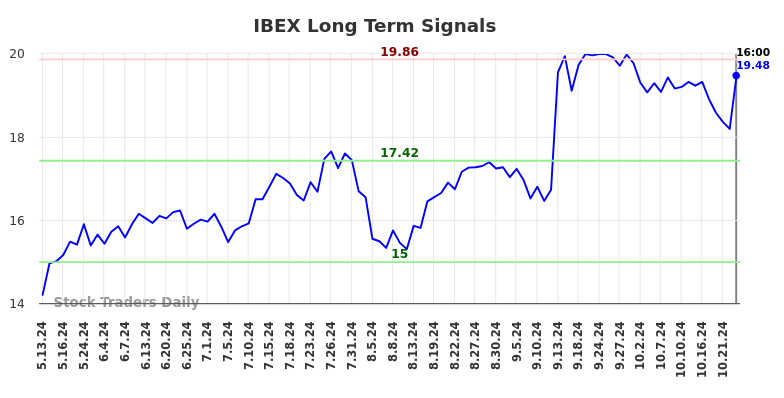 IBEX Long Term Analysis for November 13 2024