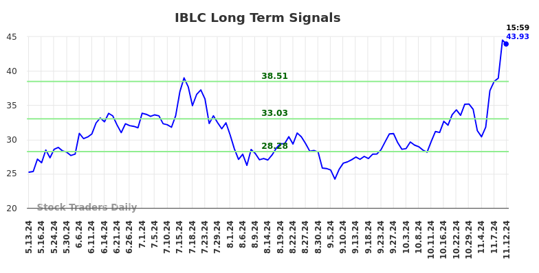 IBLC Long Term Analysis for November 13 2024