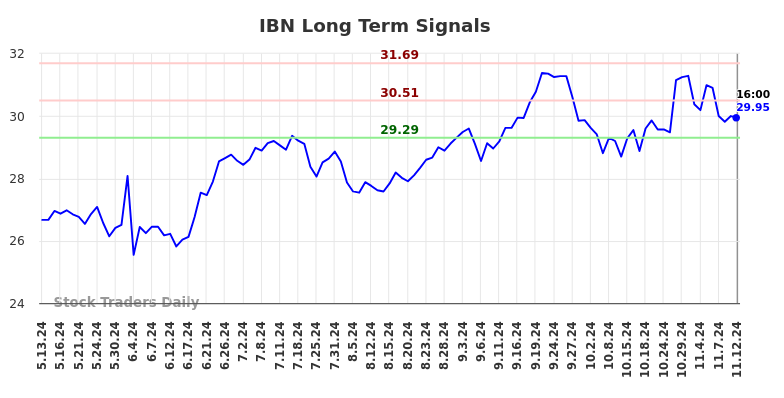 IBN Long Term Analysis for November 13 2024