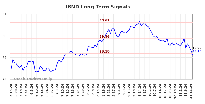 IBND Long Term Analysis for November 13 2024