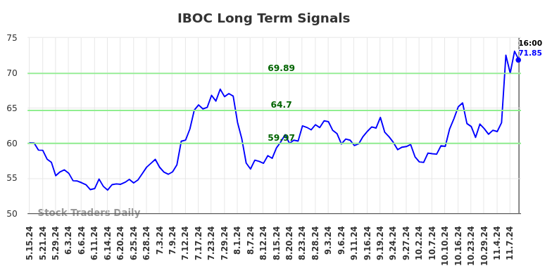 IBOC Long Term Analysis for November 13 2024