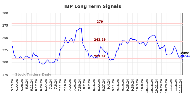 IBP Long Term Analysis for November 13 2024