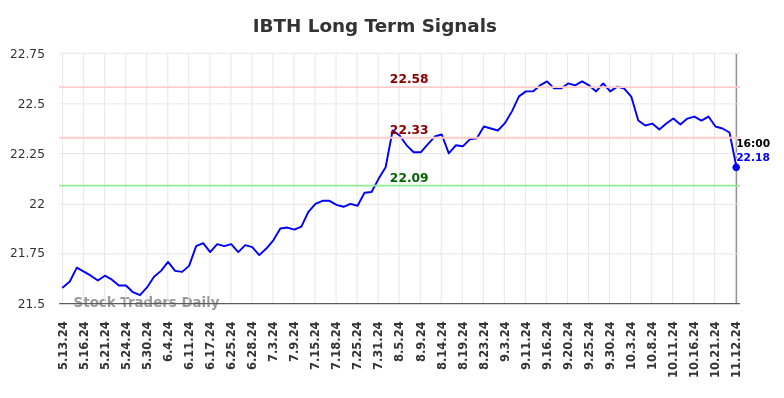 IBTH Long Term Analysis for November 13 2024