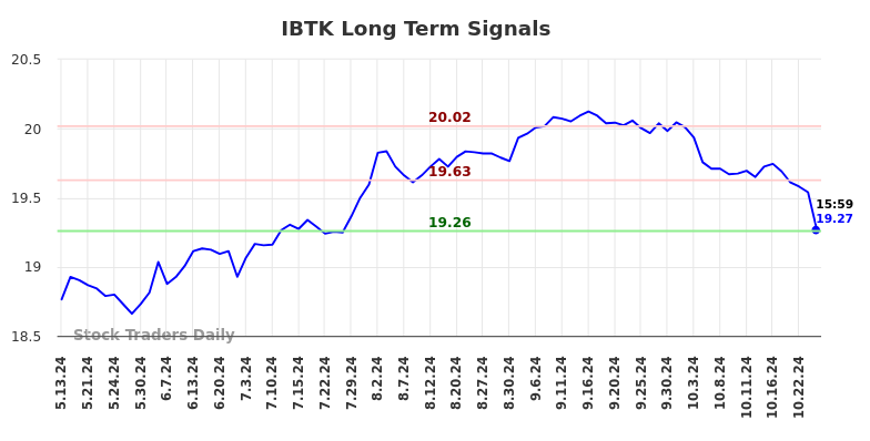 IBTK Long Term Analysis for November 13 2024