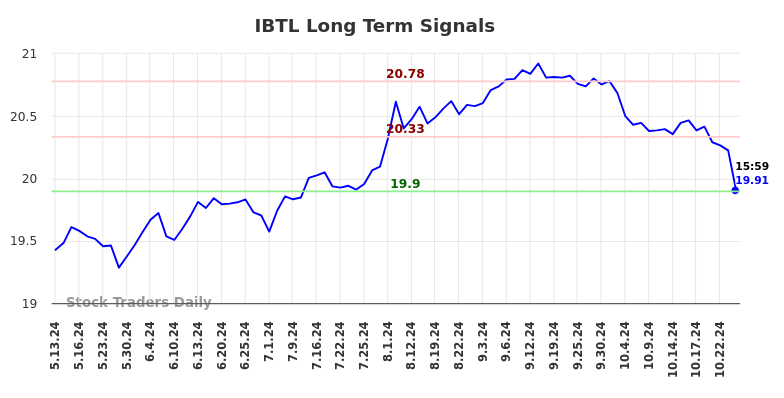 IBTL Long Term Analysis for November 13 2024