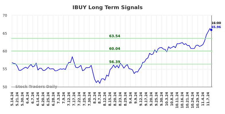 IBUY Long Term Analysis for November 13 2024