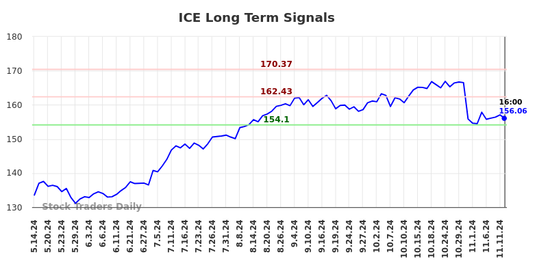 ICE Long Term Analysis for November 13 2024