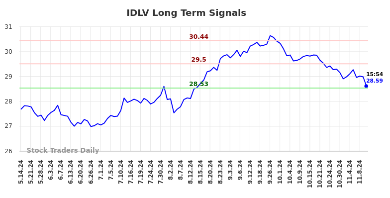 IDLV Long Term Analysis for November 13 2024