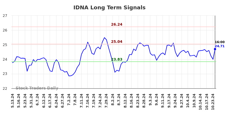 IDNA Long Term Analysis for November 13 2024