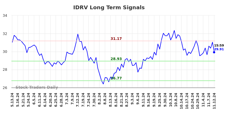 IDRV Long Term Analysis for November 13 2024