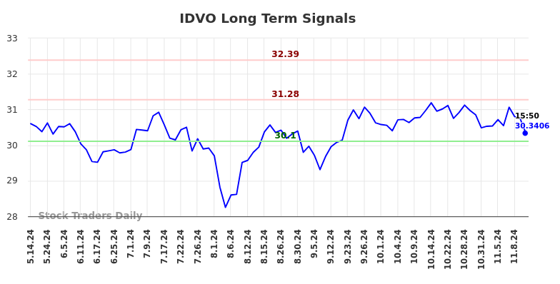 IDVO Long Term Analysis for November 13 2024