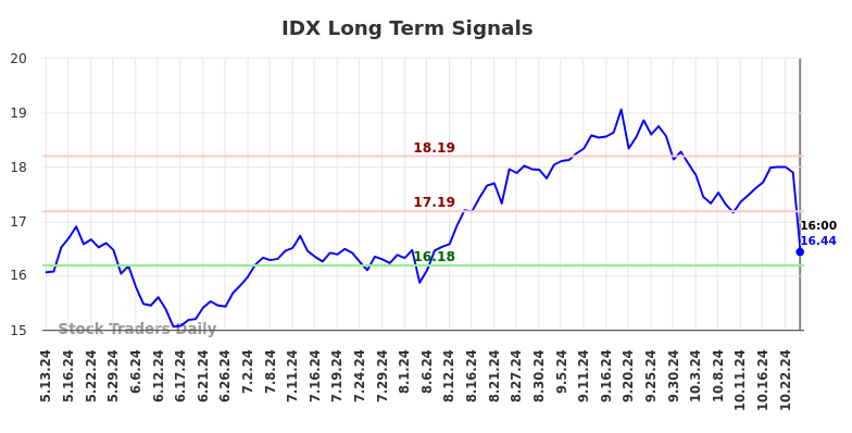 IDX Long Term Analysis for November 13 2024