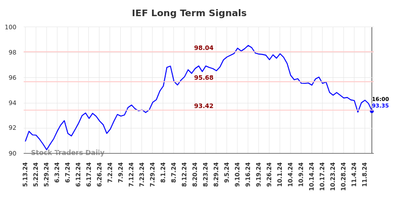 IEF Long Term Analysis for November 13 2024