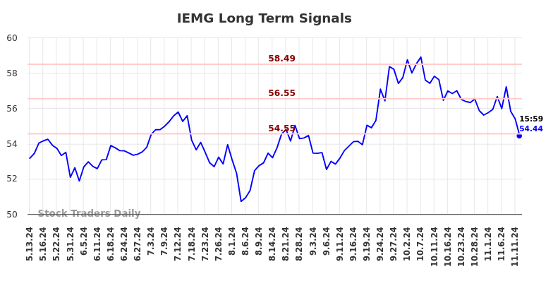 IEMG Long Term Analysis for November 13 2024