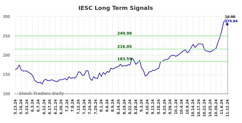 IESC Long Term Analysis for November 13 2024