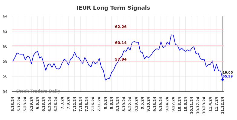 IEUR Long Term Analysis for November 13 2024