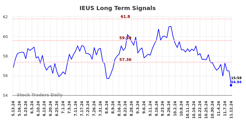 IEUS Long Term Analysis for November 13 2024