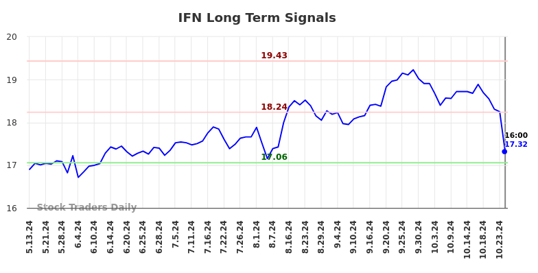 IFN Long Term Analysis for November 13 2024