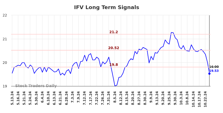 IFV Long Term Analysis for November 13 2024