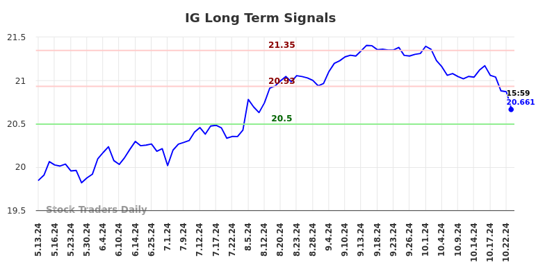 IG Long Term Analysis for November 13 2024