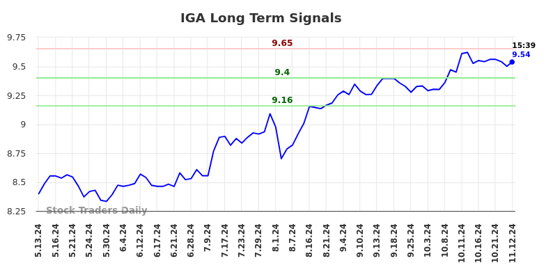 IGA Long Term Analysis for November 13 2024