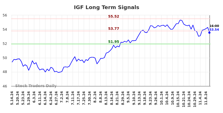 IGF Long Term Analysis for November 13 2024