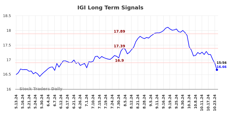 IGI Long Term Analysis for November 13 2024