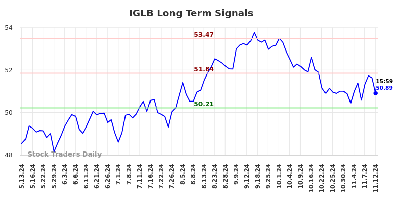 IGLB Long Term Analysis for November 13 2024