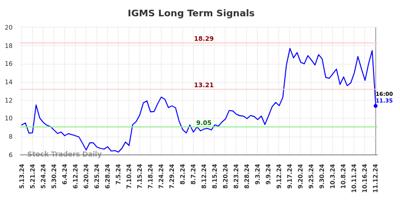 IGMS Long Term Analysis for November 13 2024 IGMS Long Term Analysis for November 13 2024
