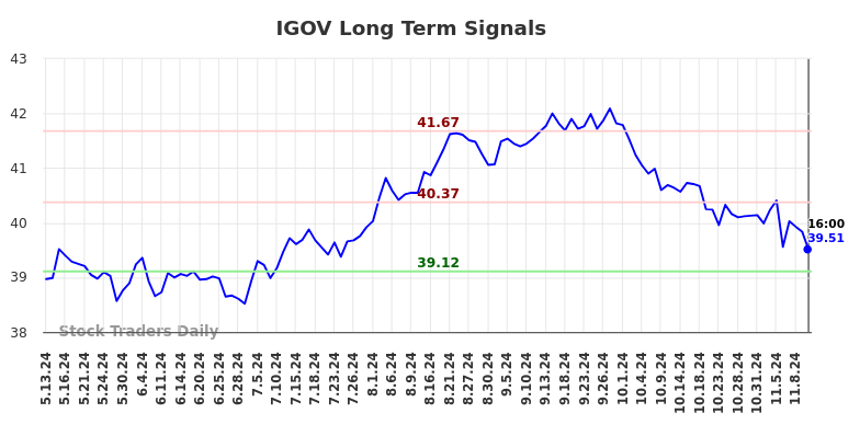 IGOV Long Term Analysis for November 13 2024 IGOV Long Term Analysis for November 13 2024