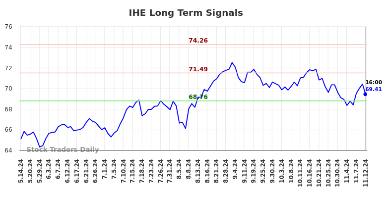 IHE Long Term Analysis for November 13 2024