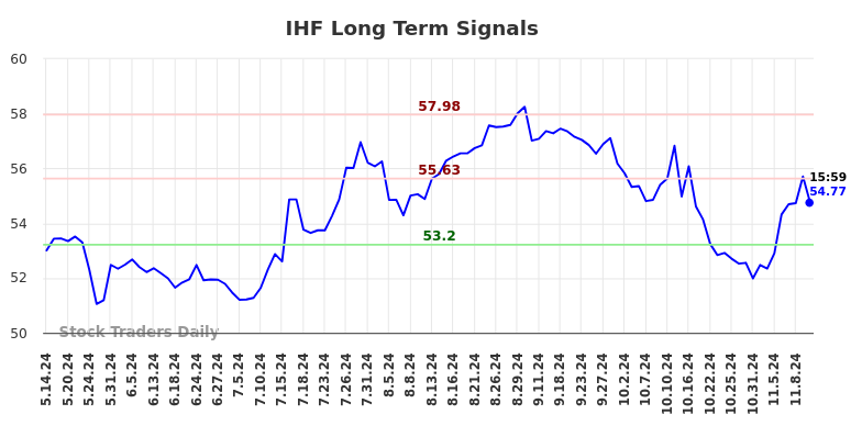 IHF Long Term Analysis for November 13 2024