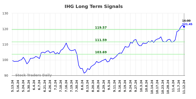 IHG Long Term Analysis for November 13 2024