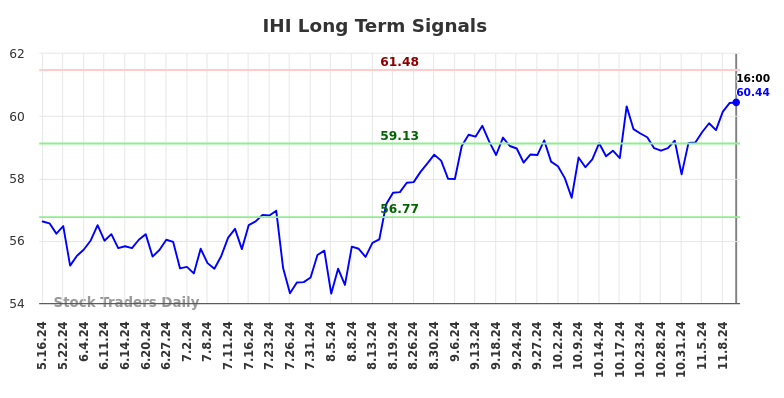 IHI Long Term Analysis for November 13 2024