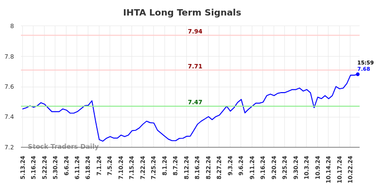 IHTA Long Term Analysis for November 13 2024