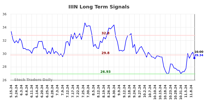 IIIN Long Term Analysis for November 13 2024