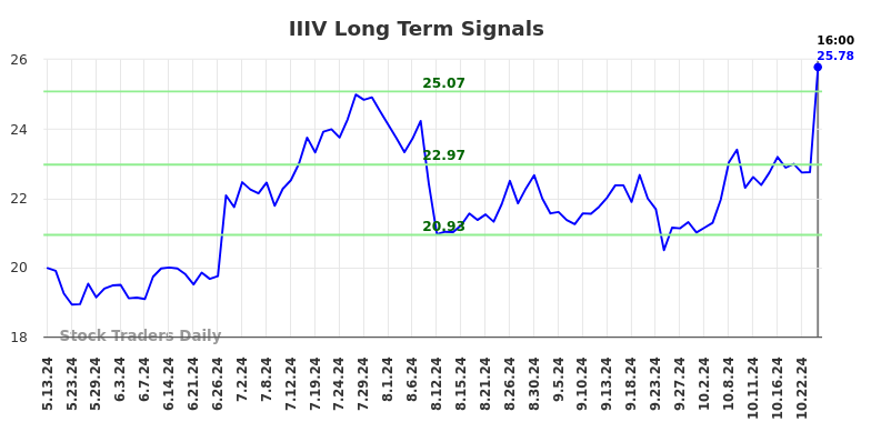 IIIV Long Term Analysis for November 13 2024